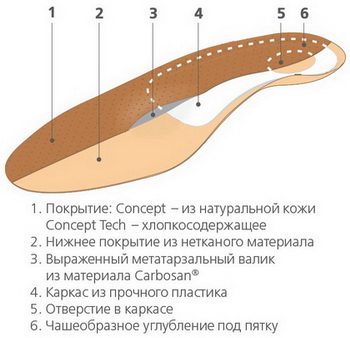 Стельки ORTO-Concept описание