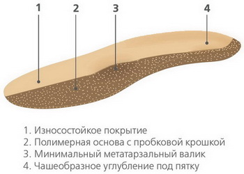Стельки ORTO-COMFORT ортопедические взрослые описание