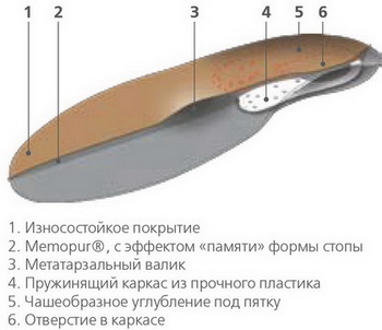 Стельки ORTO-Mix взрослые описание